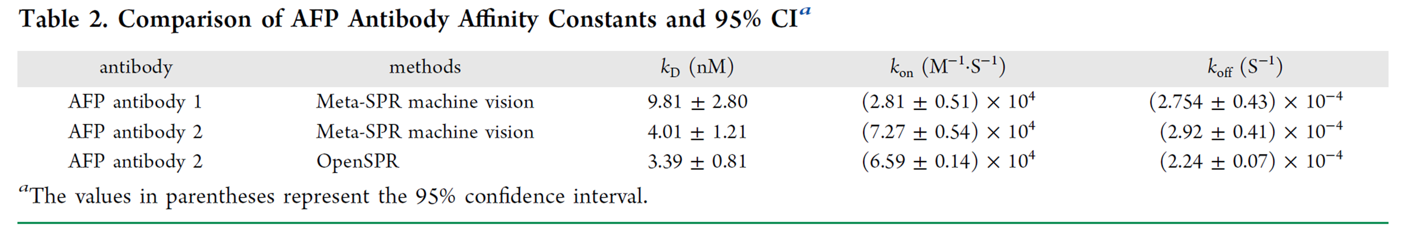 使用 OpenSPR 儀器完成了AFP 抗體 - 抗原相互作用的正交驗證實驗